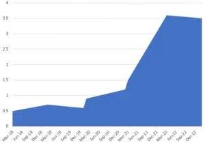 Cornwall copywriter results for an IT client: a graph showing a jump in users from 500 to 3,500 over several years.
